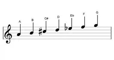 Sheet music of the A locrian major scale in three octaves